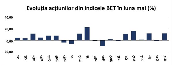 Indicele BET a urcat cu peste 5% în mai, în pofida incertitudinilor politice